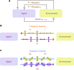 Figure 1: Experimental quantum speed-up in reinforcement learning agents