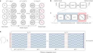 Figure 1: Deep learning with coherent nanophotonic circuits