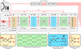 Figure 1: Single-chip photonic deep neural network with forward-only training
