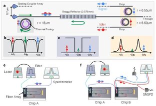 Figure 1: Integrated Source of Spectrally Filtered Correlated Photons for Large-Scale Quantum Photonic Systems